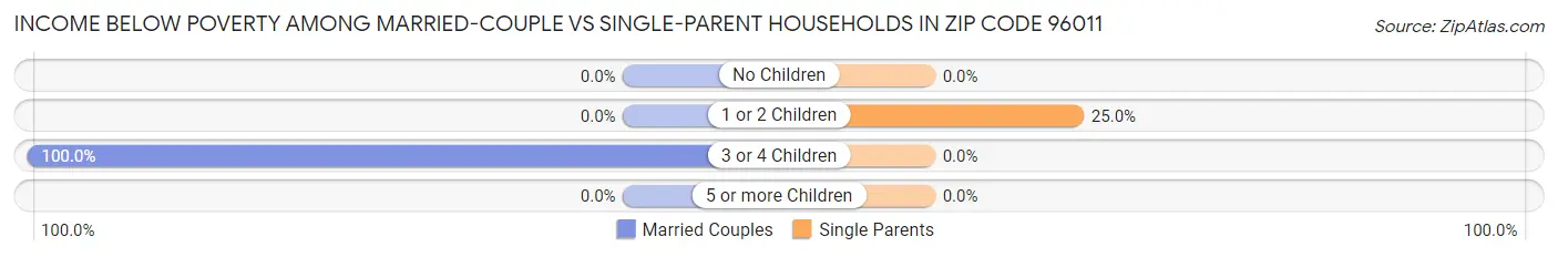 Income Below Poverty Among Married-Couple vs Single-Parent Households in Zip Code 96011