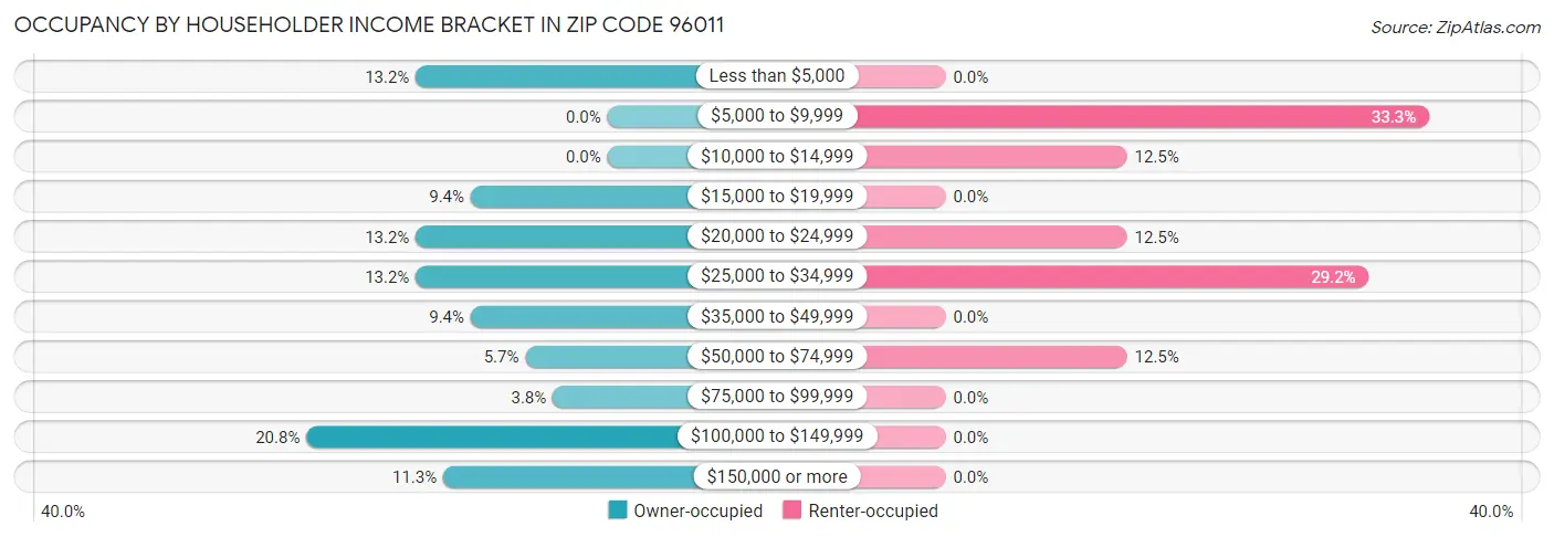 Occupancy by Householder Income Bracket in Zip Code 96011