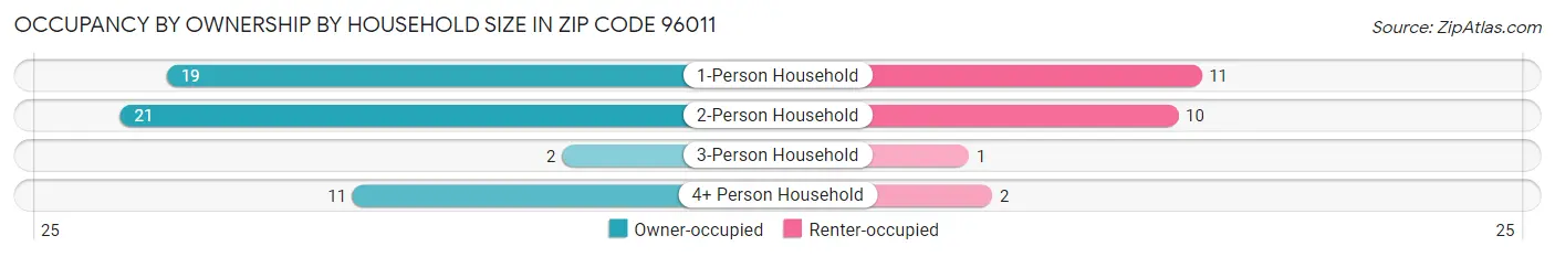 Occupancy by Ownership by Household Size in Zip Code 96011