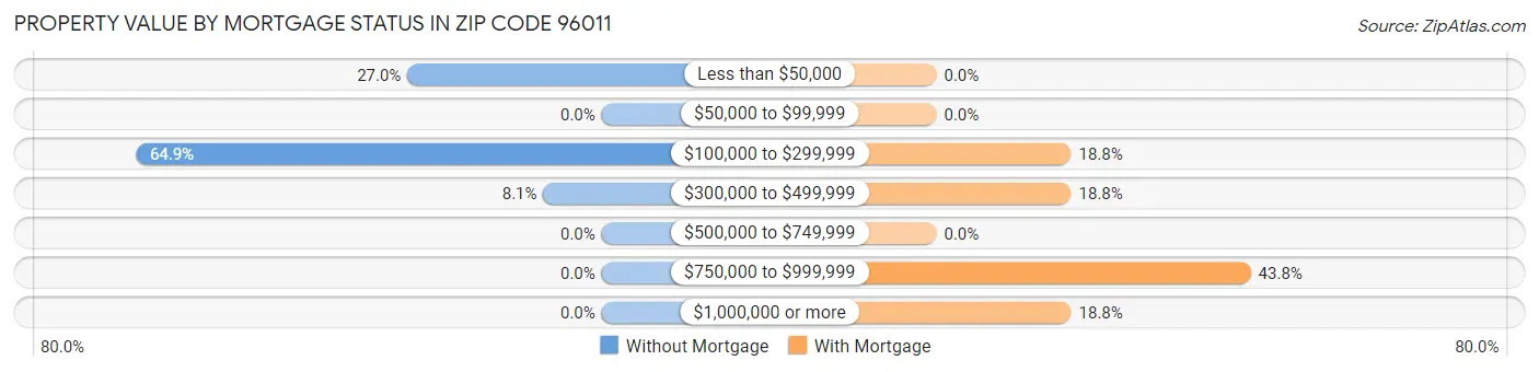 Property Value by Mortgage Status in Zip Code 96011