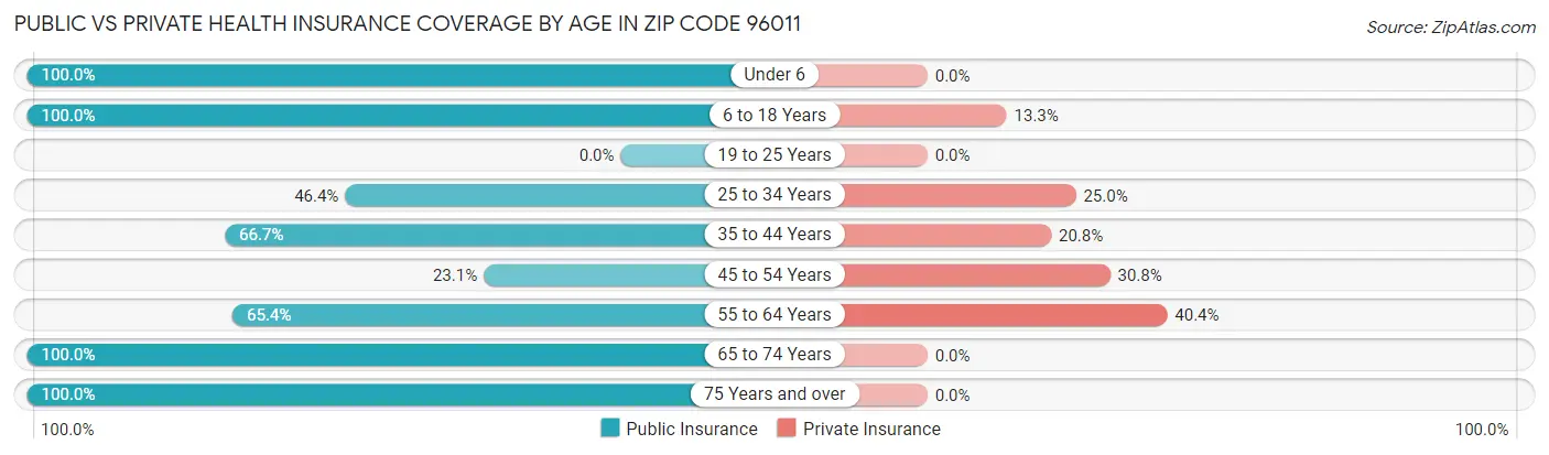 Public vs Private Health Insurance Coverage by Age in Zip Code 96011