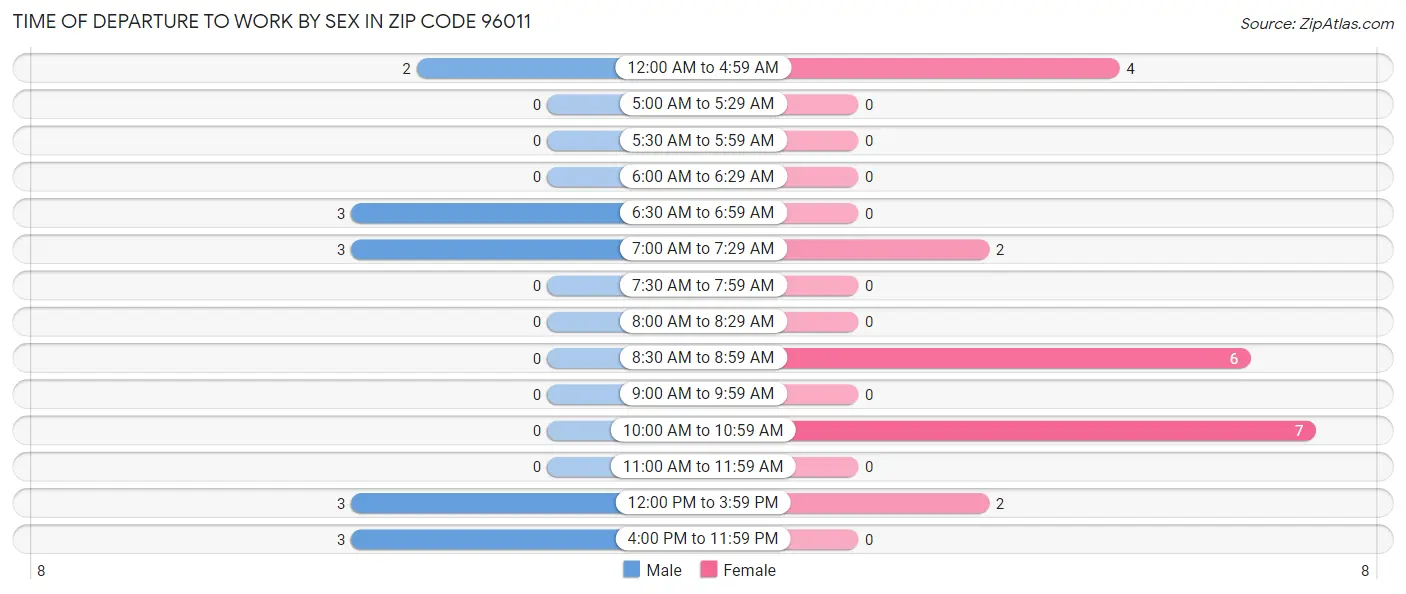 Time of Departure to Work by Sex in Zip Code 96011