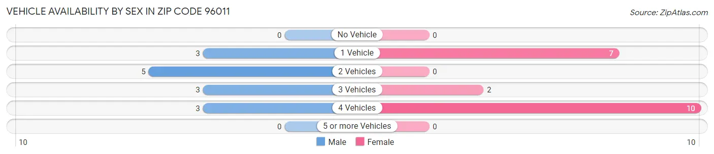 Vehicle Availability by Sex in Zip Code 96011