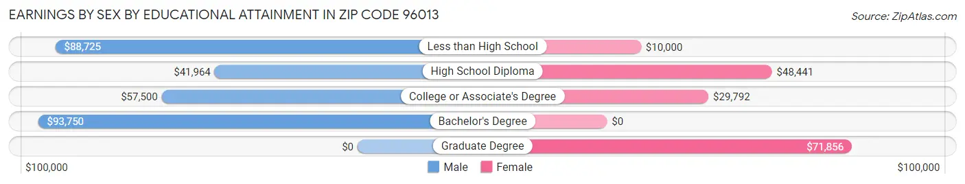 Earnings by Sex by Educational Attainment in Zip Code 96013