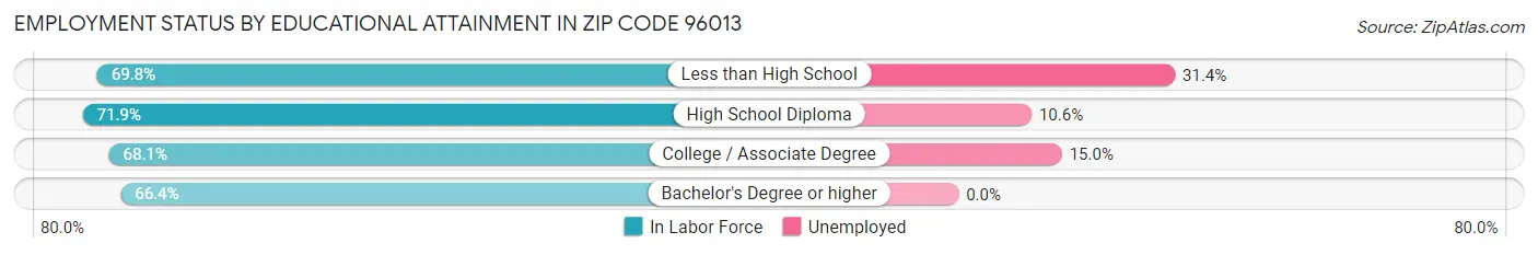 Employment Status by Educational Attainment in Zip Code 96013