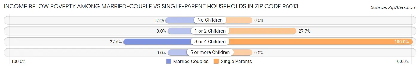 Income Below Poverty Among Married-Couple vs Single-Parent Households in Zip Code 96013
