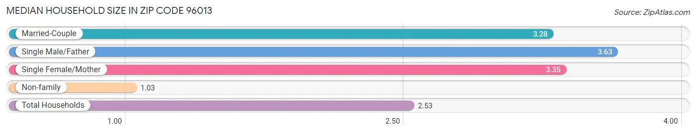 Median Household Size in Zip Code 96013