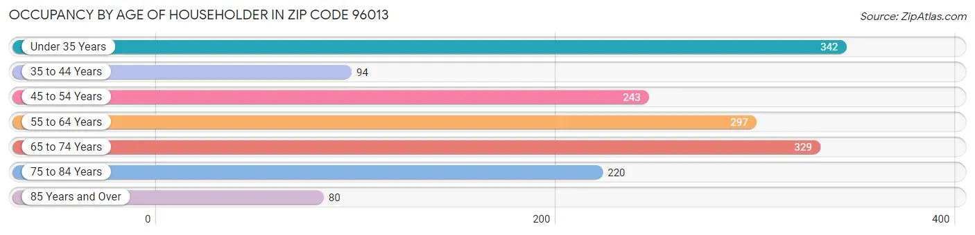 Occupancy by Age of Householder in Zip Code 96013