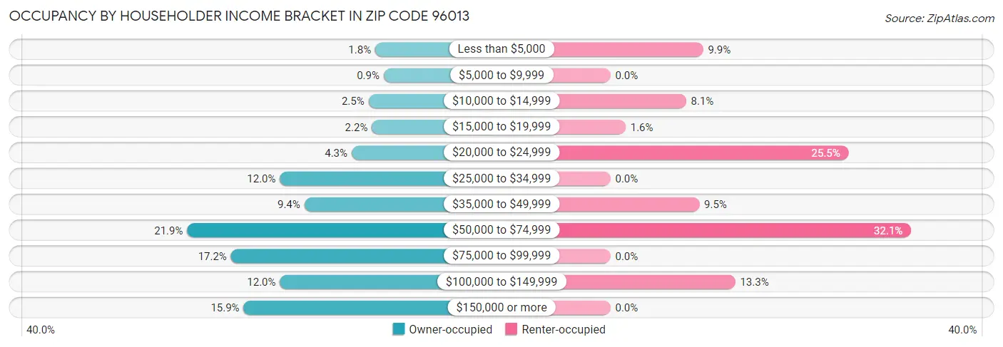 Occupancy by Householder Income Bracket in Zip Code 96013