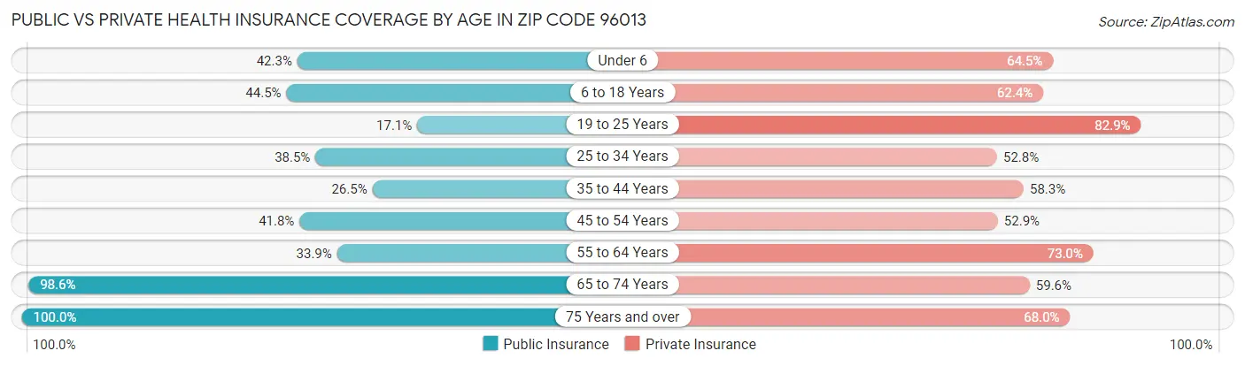 Public vs Private Health Insurance Coverage by Age in Zip Code 96013