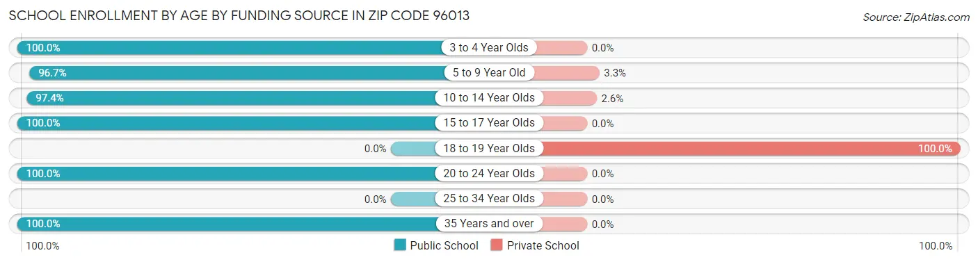 School Enrollment by Age by Funding Source in Zip Code 96013