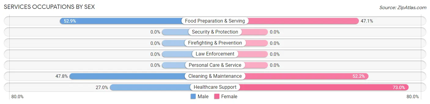 Services Occupations by Sex in Zip Code 96013
