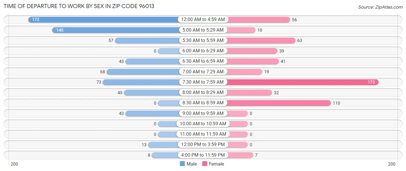 Time of Departure to Work by Sex in Zip Code 96013
