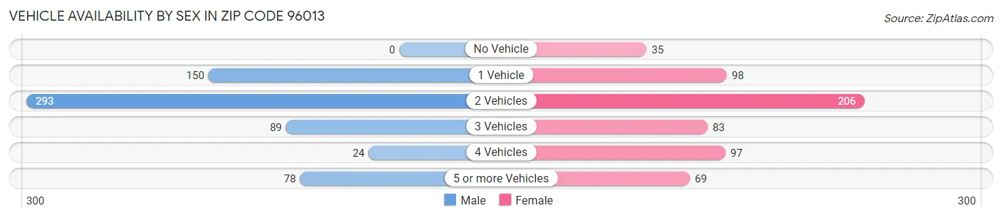 Vehicle Availability by Sex in Zip Code 96013