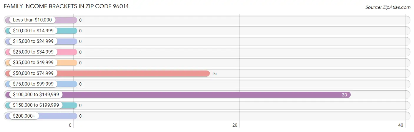 Family Income Brackets in Zip Code 96014