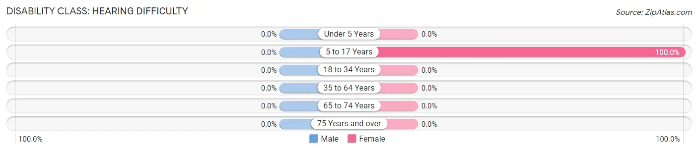 Disability in Zip Code 96014: <span>Hearing Difficulty</span>