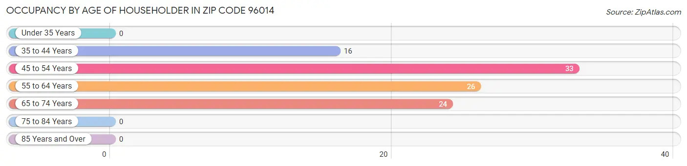 Occupancy by Age of Householder in Zip Code 96014