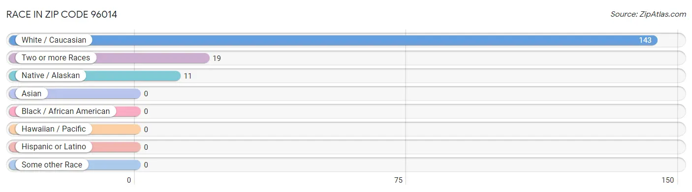Race in Zip Code 96014