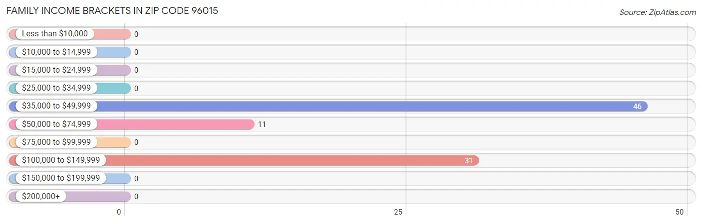 Family Income Brackets in Zip Code 96015