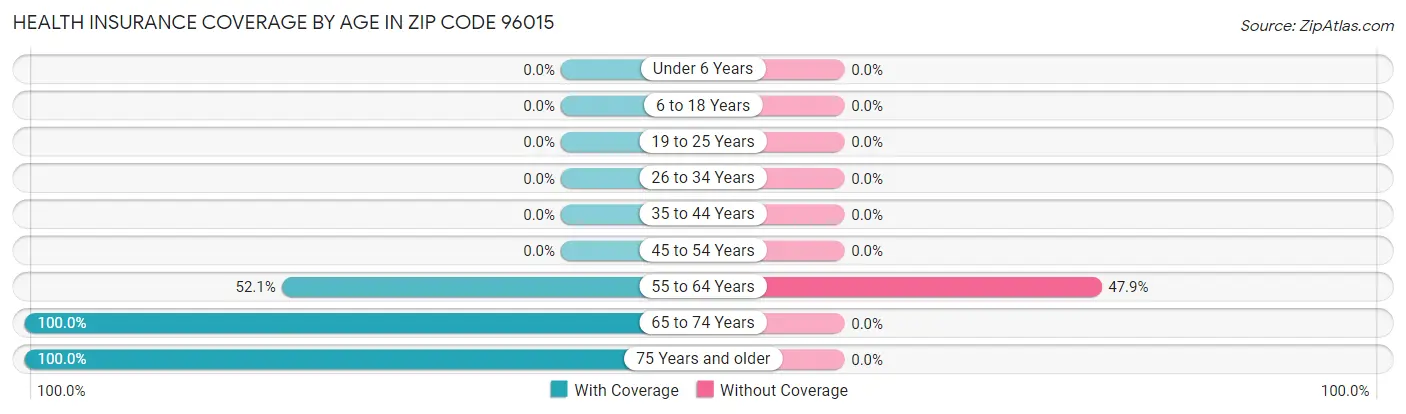 Health Insurance Coverage by Age in Zip Code 96015