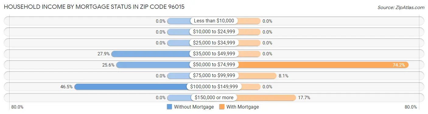 Household Income by Mortgage Status in Zip Code 96015