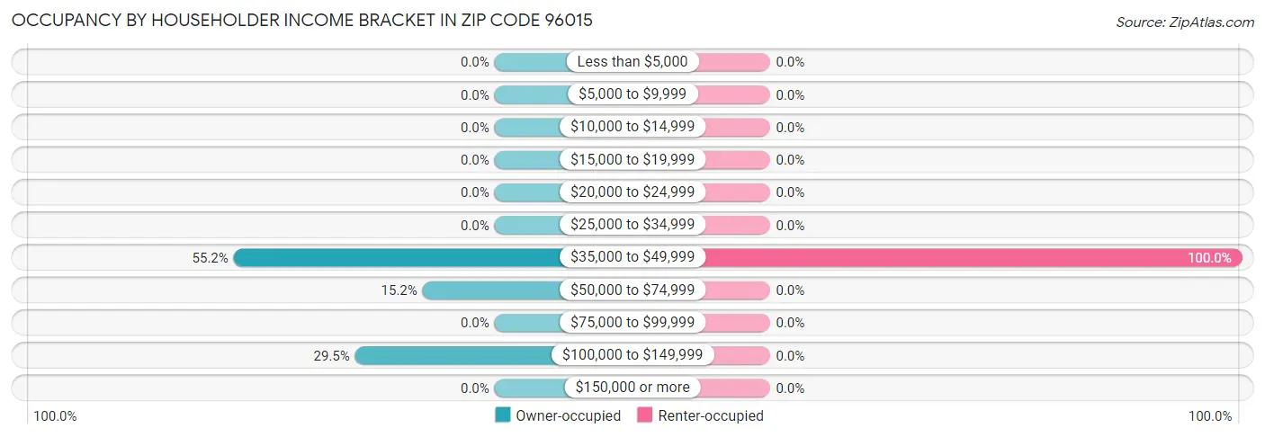 Occupancy by Householder Income Bracket in Zip Code 96015