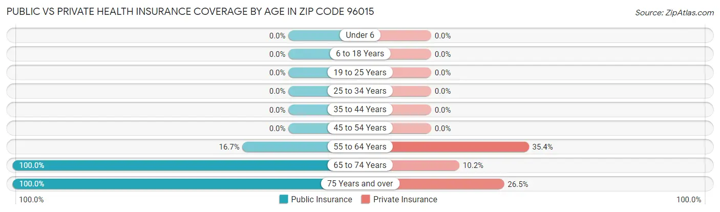 Public vs Private Health Insurance Coverage by Age in Zip Code 96015