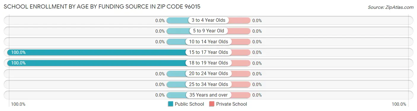 School Enrollment by Age by Funding Source in Zip Code 96015