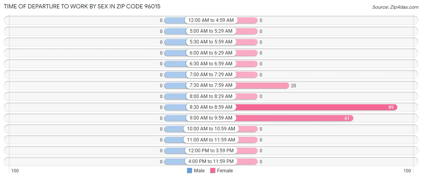 Time of Departure to Work by Sex in Zip Code 96015