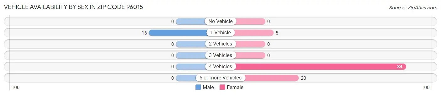 Vehicle Availability by Sex in Zip Code 96015