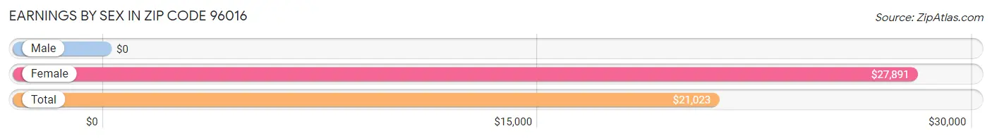 Earnings by Sex in Zip Code 96016