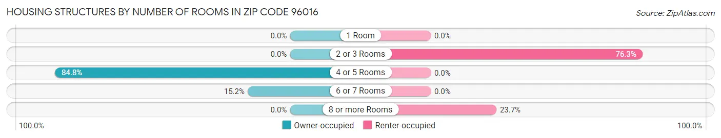 Housing Structures by Number of Rooms in Zip Code 96016