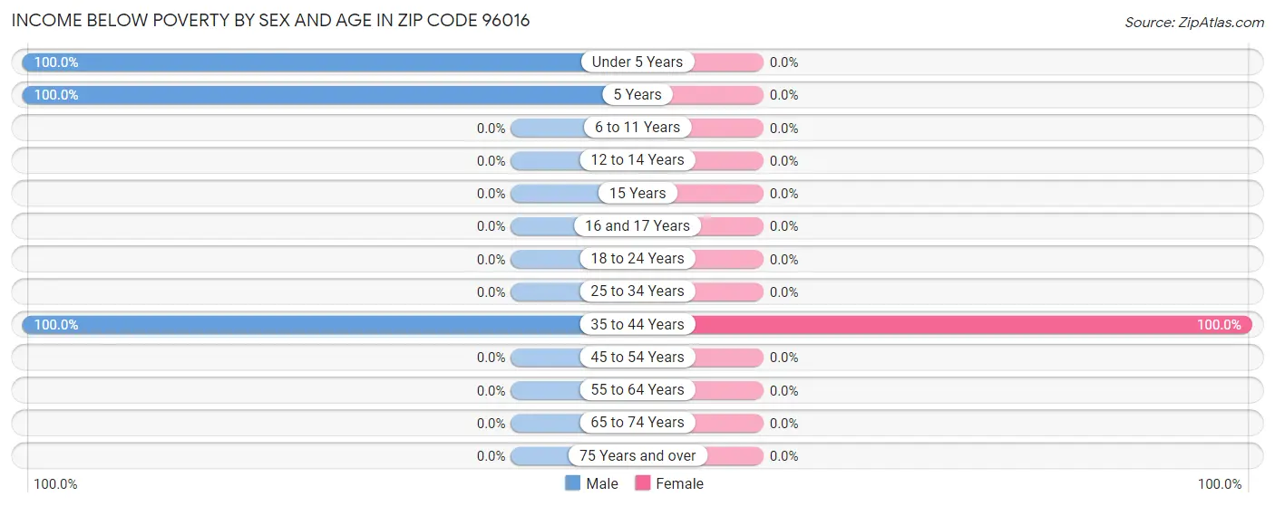 Income Below Poverty by Sex and Age in Zip Code 96016