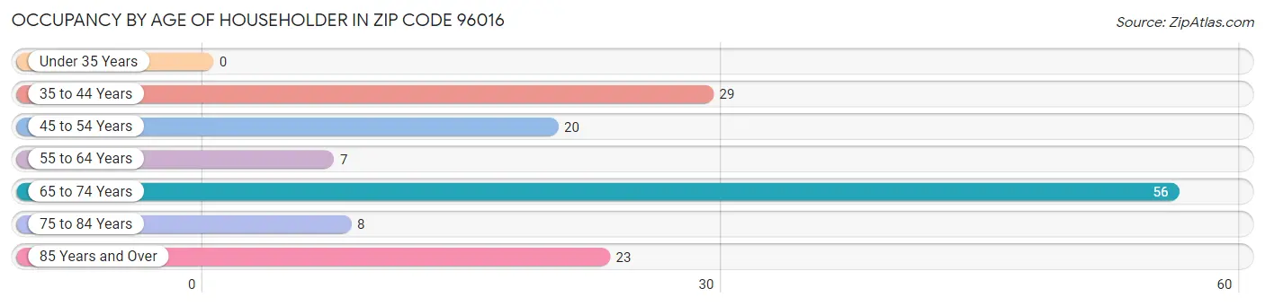 Occupancy by Age of Householder in Zip Code 96016