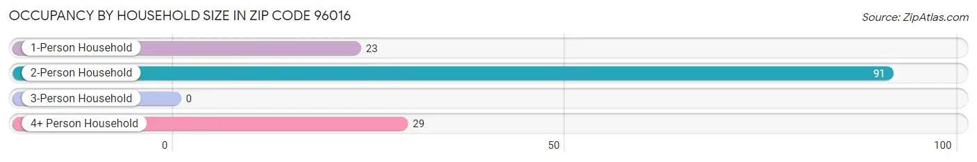 Occupancy by Household Size in Zip Code 96016