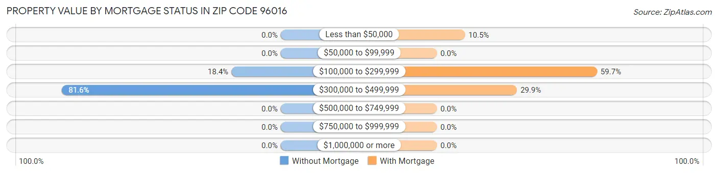 Property Value by Mortgage Status in Zip Code 96016