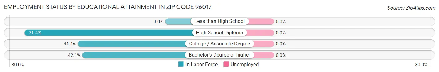 Employment Status by Educational Attainment in Zip Code 96017