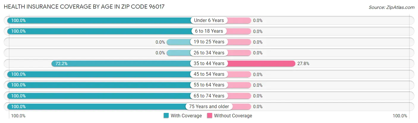 Health Insurance Coverage by Age in Zip Code 96017