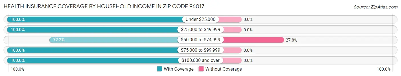 Health Insurance Coverage by Household Income in Zip Code 96017