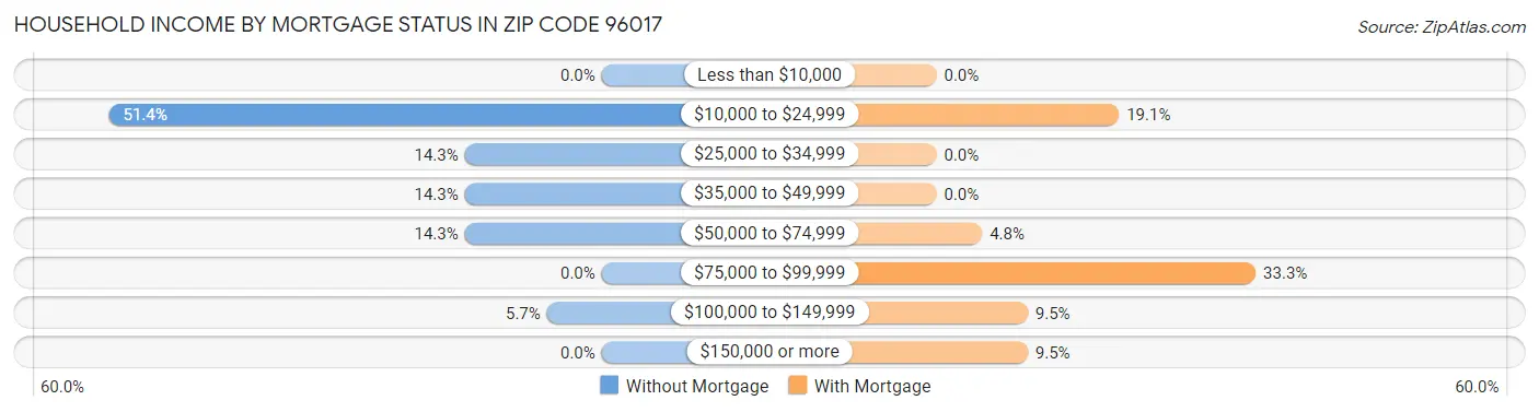 Household Income by Mortgage Status in Zip Code 96017