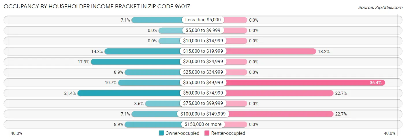 Occupancy by Householder Income Bracket in Zip Code 96017