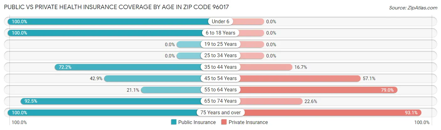 Public vs Private Health Insurance Coverage by Age in Zip Code 96017