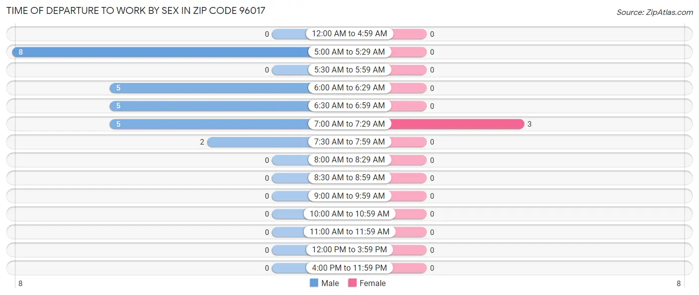 Time of Departure to Work by Sex in Zip Code 96017