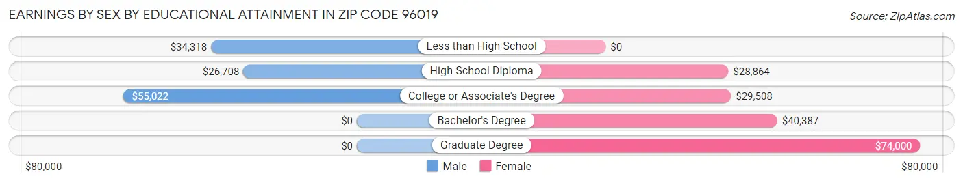 Earnings by Sex by Educational Attainment in Zip Code 96019