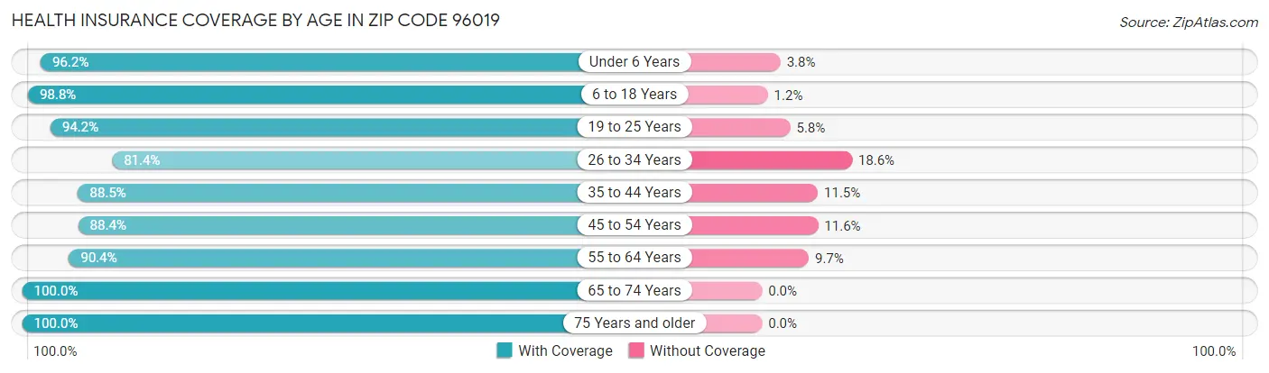 Health Insurance Coverage by Age in Zip Code 96019