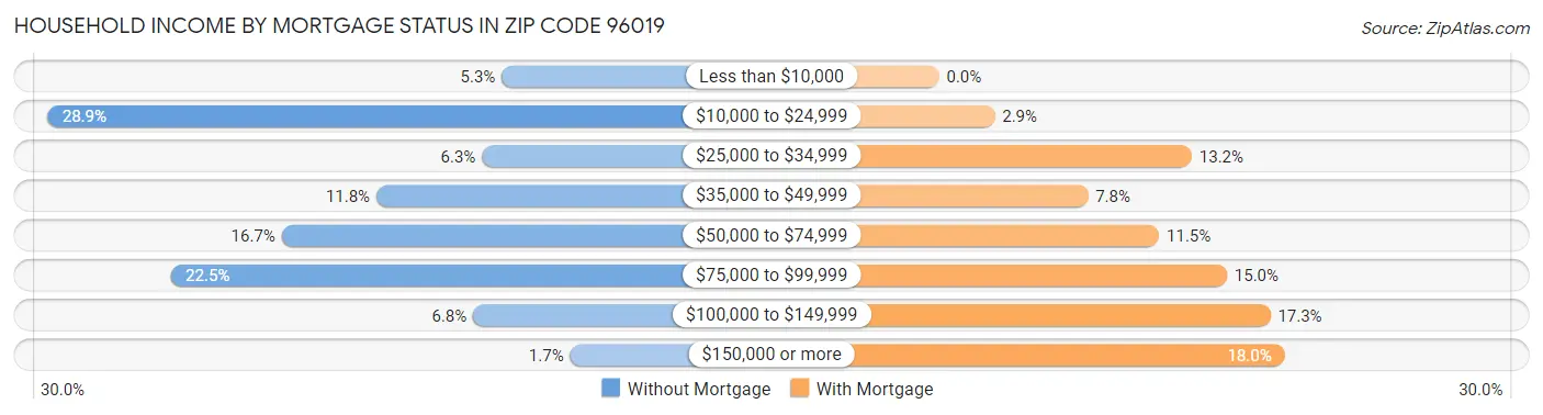 Household Income by Mortgage Status in Zip Code 96019