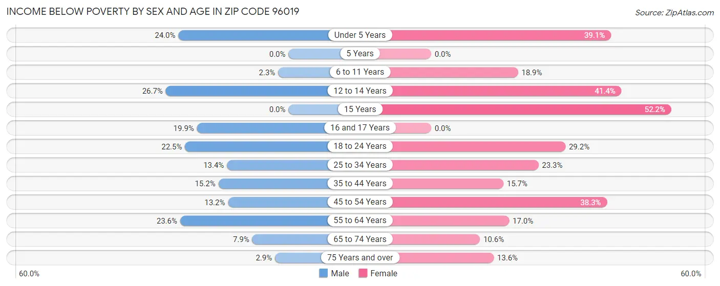 Income Below Poverty by Sex and Age in Zip Code 96019