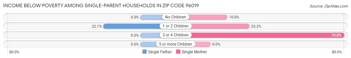 Income Below Poverty Among Single-Parent Households in Zip Code 96019