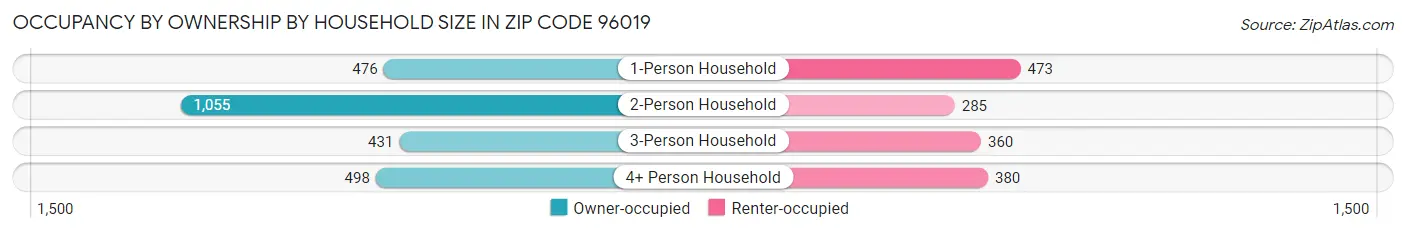 Occupancy by Ownership by Household Size in Zip Code 96019