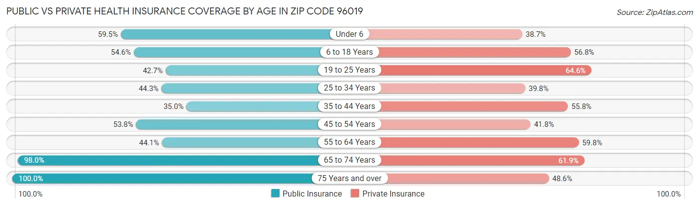 Public vs Private Health Insurance Coverage by Age in Zip Code 96019